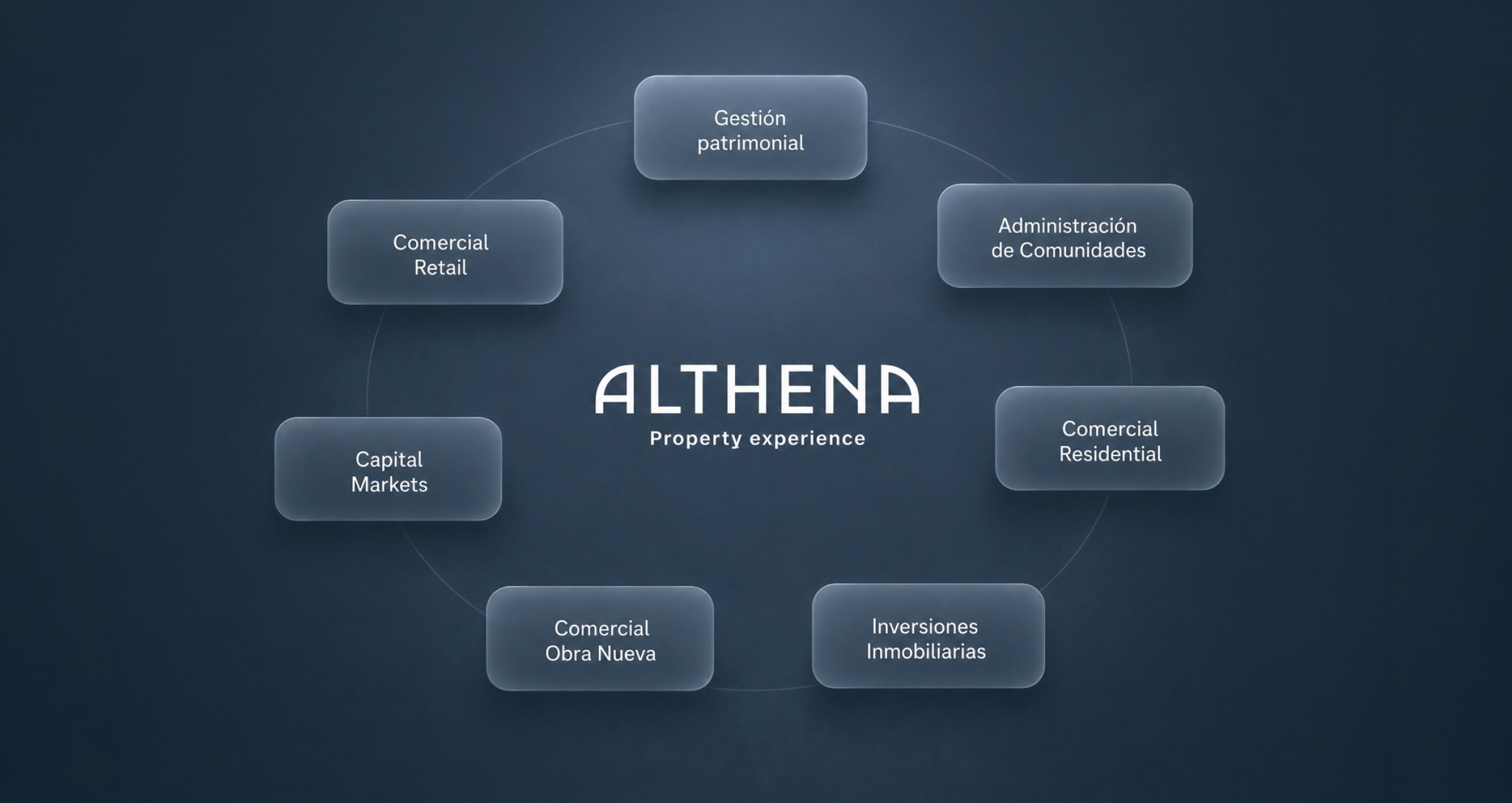 Althena - Las siete verticales de negocio como puertas de entrada