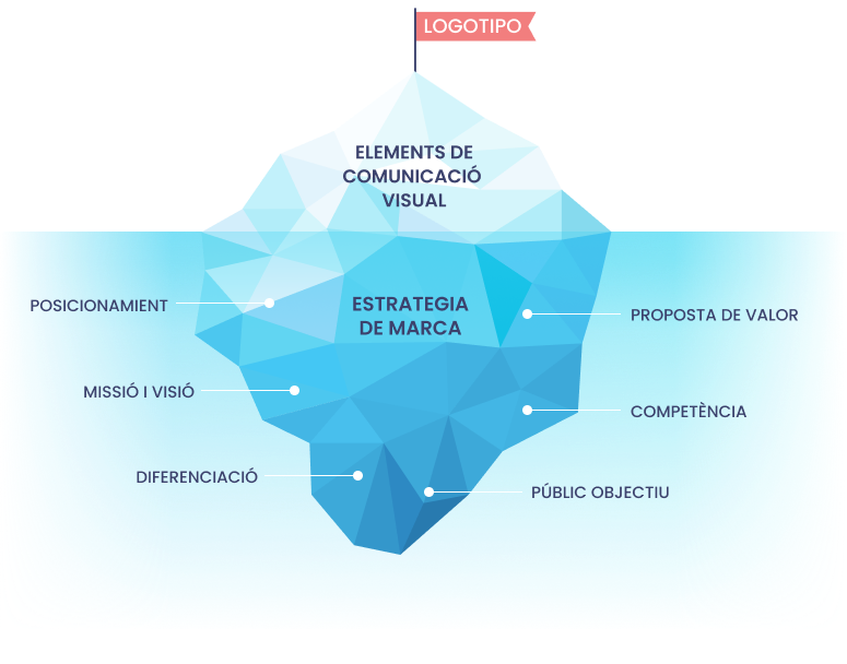 Elements de la comunicació visual. Estratègia de marca