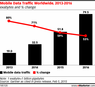 How-High-Mobile-Data-Traffic-Worldwide