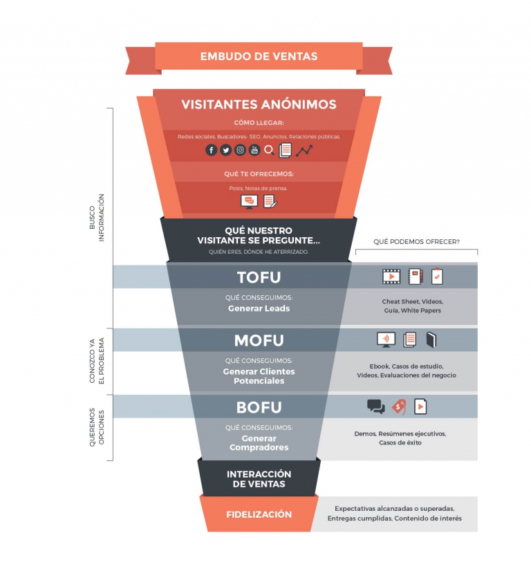 Embudo de ventas
