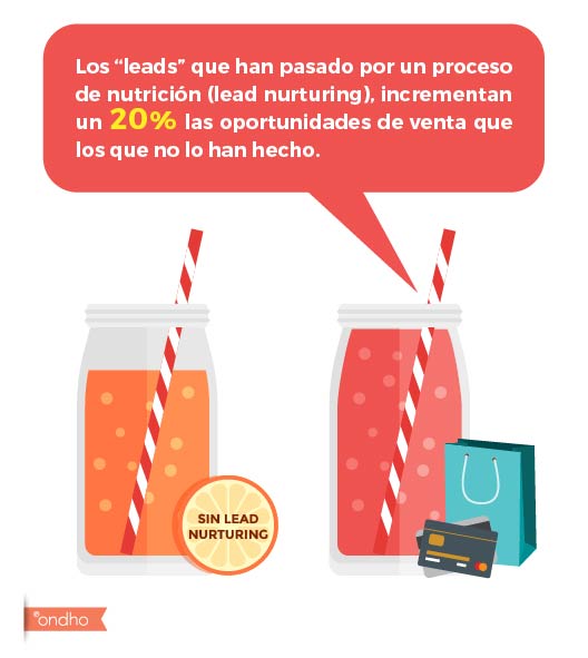 Leads nutridos