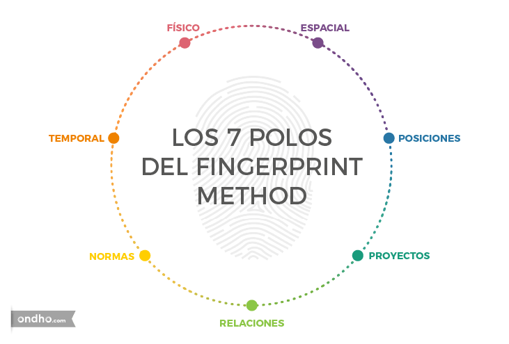 Los siete polos del Fingerprint Method