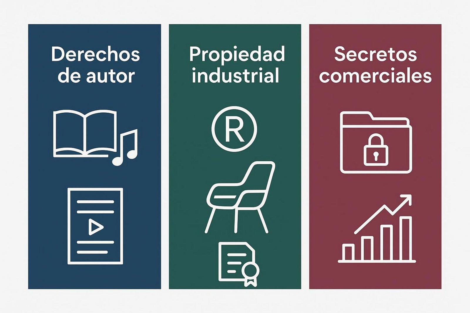 Infografía moderna y limpia que presenta tres secciones verticales sobre derechos de autor propiedad industrial y secretos comerciales con iconos representativos en colores distintivos.