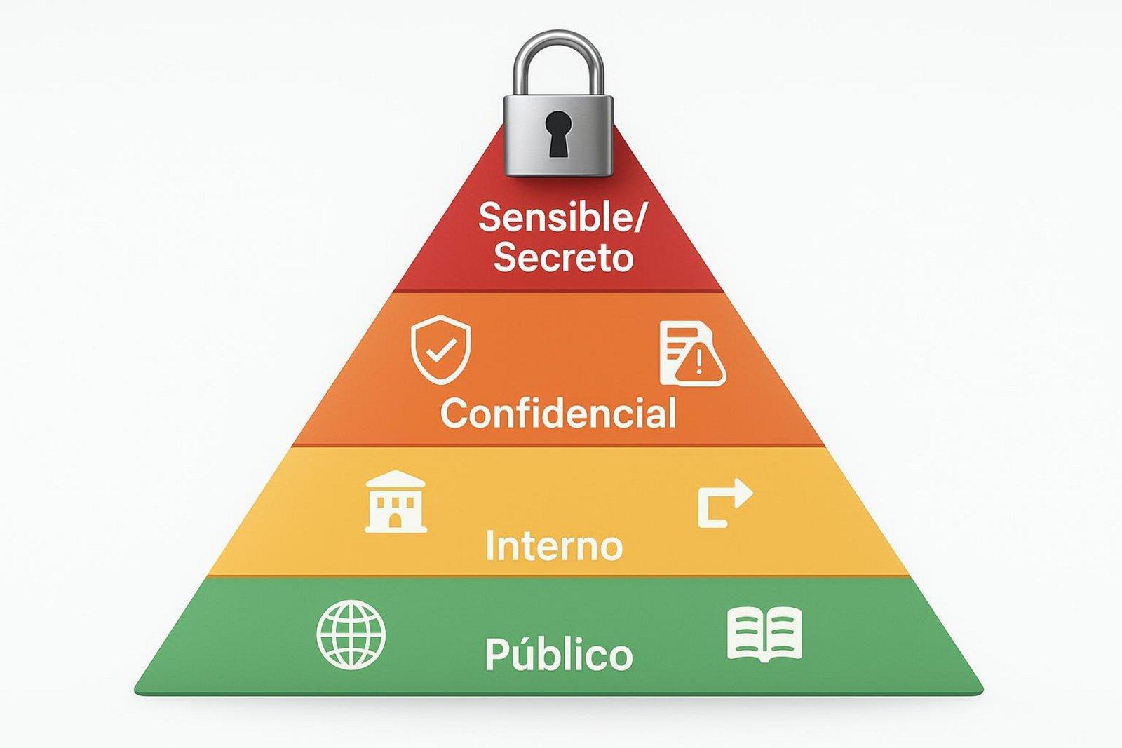 Infografía en forma de pirámide que muestra la clasificación de datos en cuatro niveles con colores y iconos representativos.