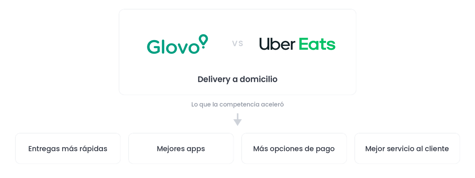 Competencia acelera el crecimiento del mercado del delivery.