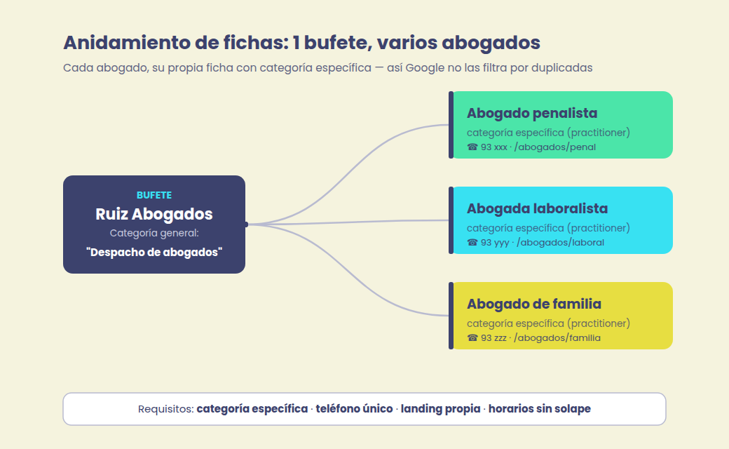 Diagrama de niuament de fitxes: la fitxa del bufet amb categoria general connectada a tres fitxes d'advocat amb categoria específica, telèfon i landing propis