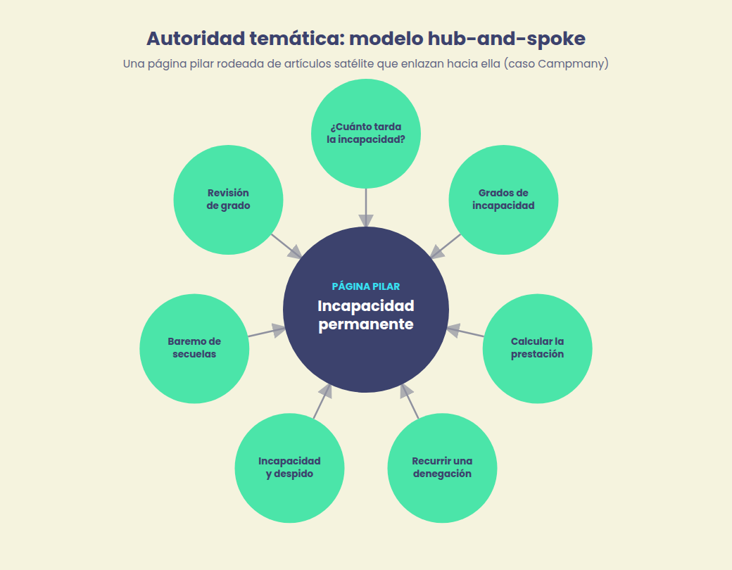 Diagrama hub-and-spoke: una pàgina pilar sobre incapacitat permanent envoltada de set articles satèl·lit que hi enllacen