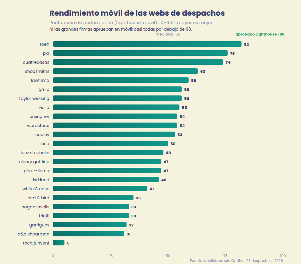 Gràfic de barres amb la puntuació de rendiment mòbil (Lighthouse) de 23 despatxos d'advocats: gairebé tots per sota de l'aprovat de 90