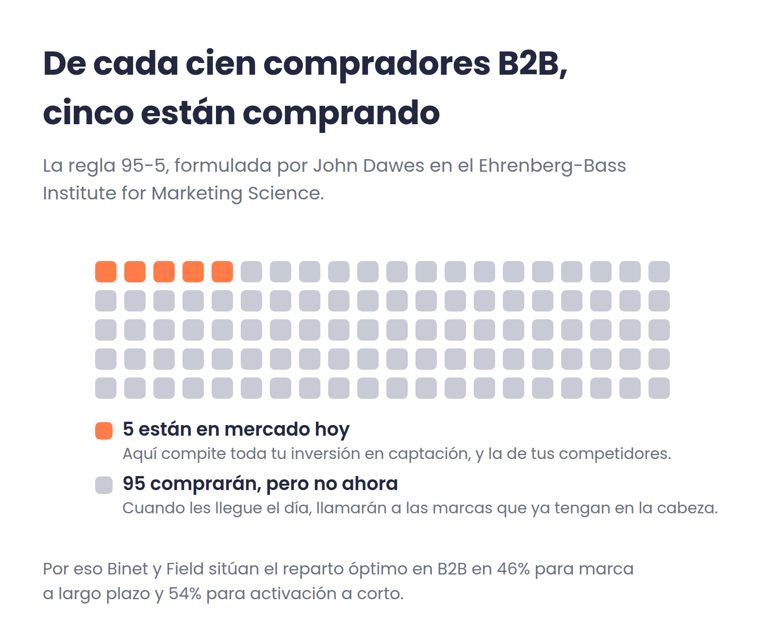 Retícula de cien cuadrados: cinco marcados como compradores en mercado hoy y noventa y cinco que comprarán más adelante