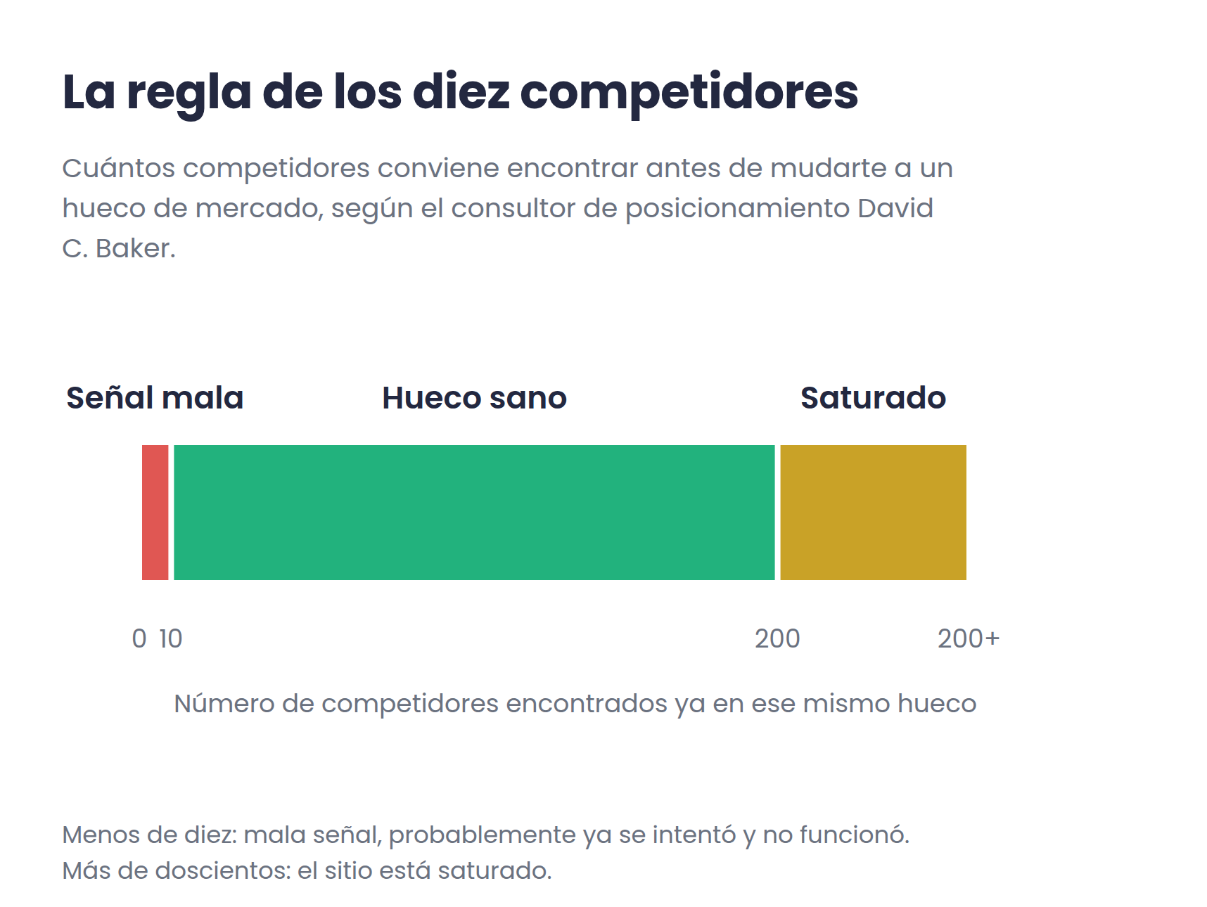 Escala con tres zonas: menos de diez competidores es mala señal, entre diez y doscientos es un hueco sano, más de doscientos está saturado