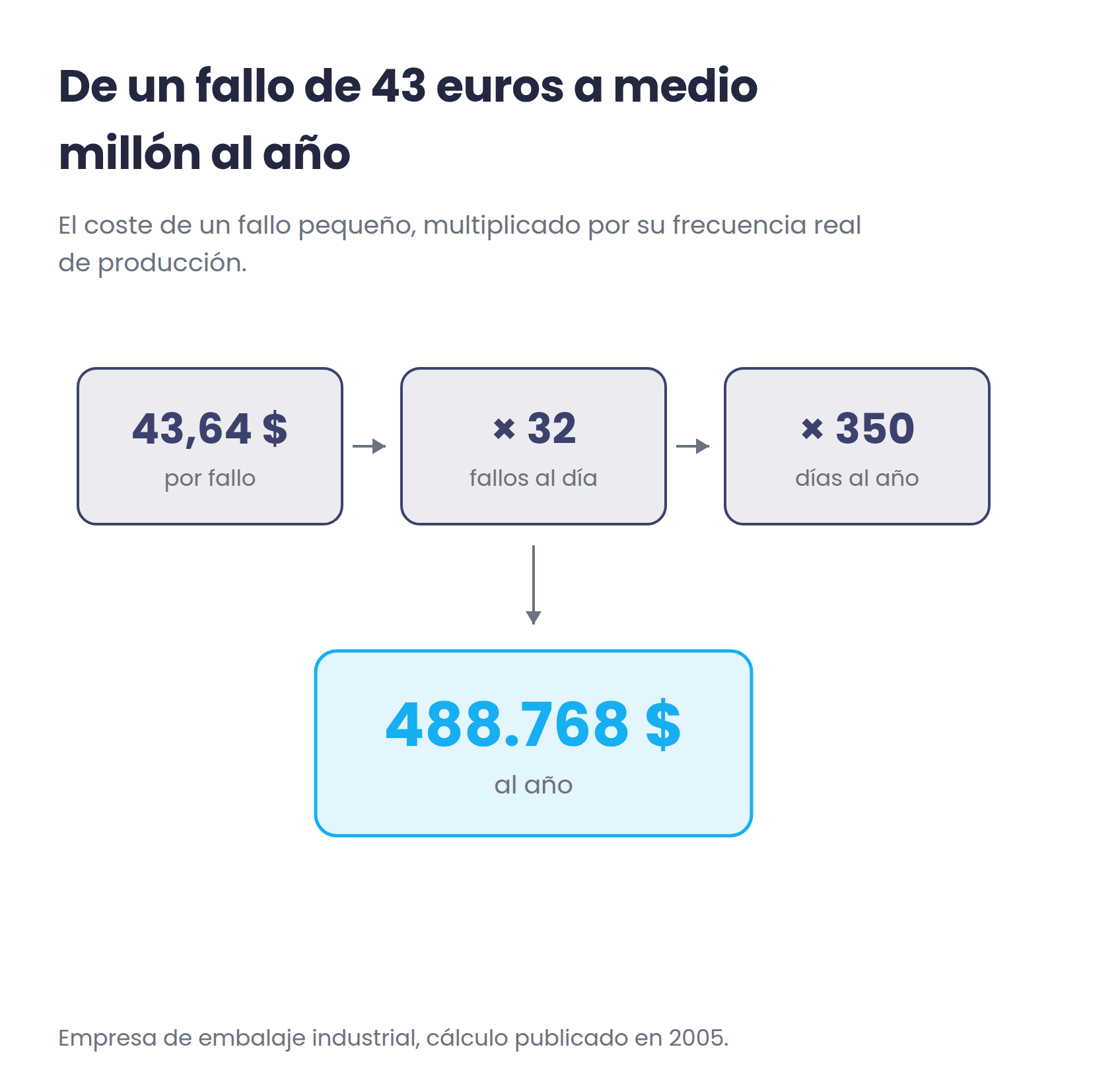 Diagrama de flujo: 43,64 dólares por fallo, multiplicado por 32 fallos al día y 350 días al año, da 488.768 dólares anuales