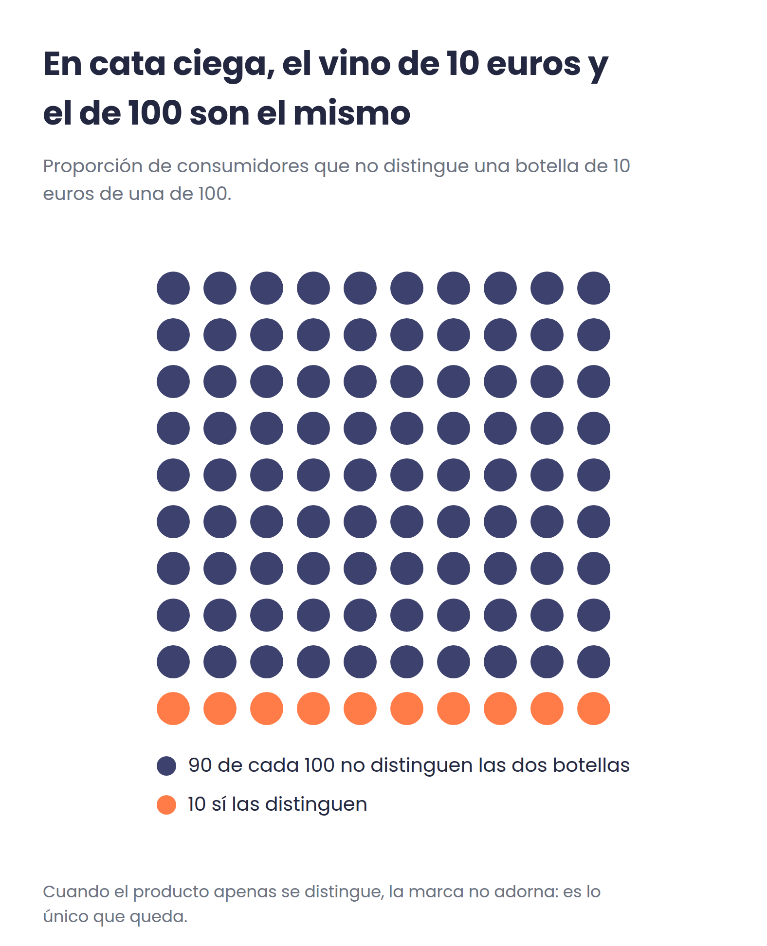 Retícula de cien puntos: noventa representan a quienes no distinguen una botella de vino de 10 euros de una de 100, diez a quienes sí