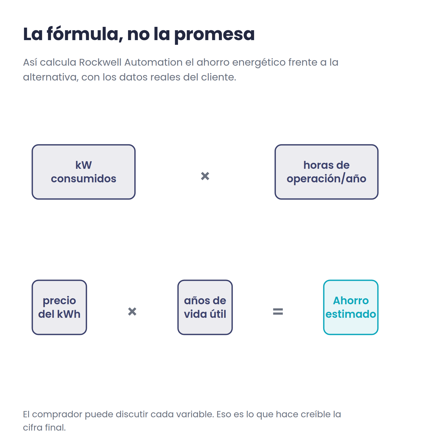 Diagrama de la fórmula de Rockwell Automation: kilovatios consumidos por horas de operación al año, por precio del kilovatio hora, por años de vida útil, igual a ahorro estimado
