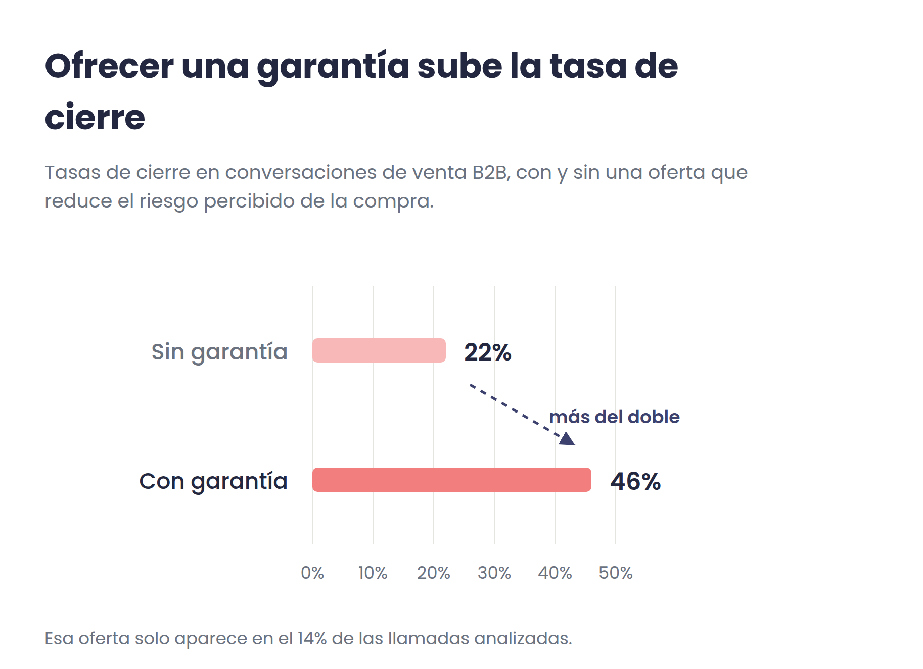 Gráfico de barras: la tasa de cierre sube del 22% sin garantía al 46% con protección frente al riesgo