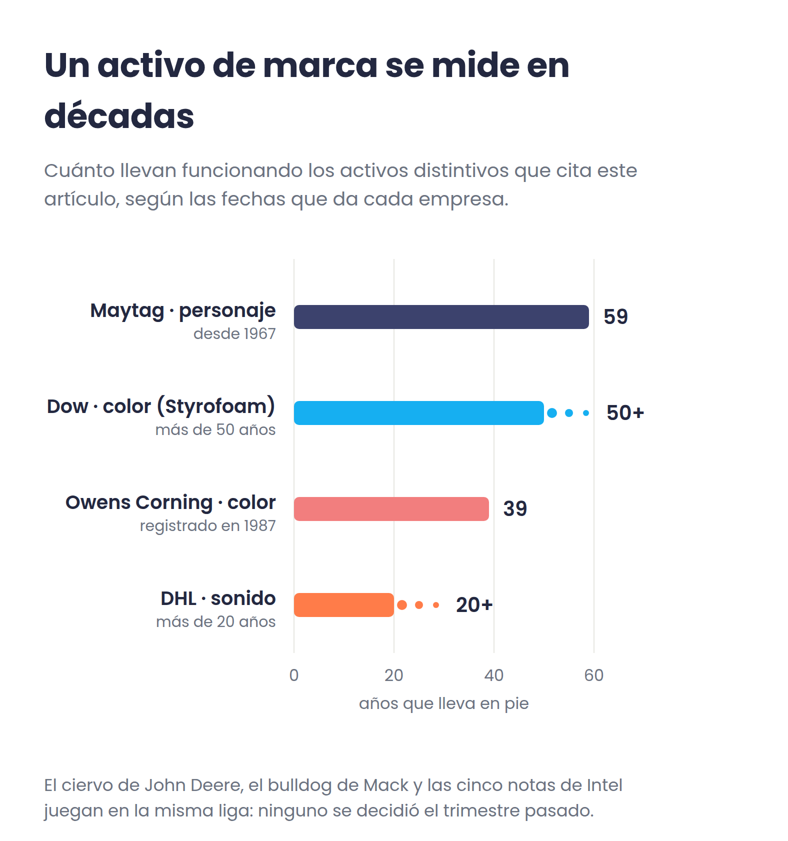 Años que llevan en pie los activos distintivos citados: Maytag 59, Dow más de 50, Owens Corning 39 y DHL más de 20