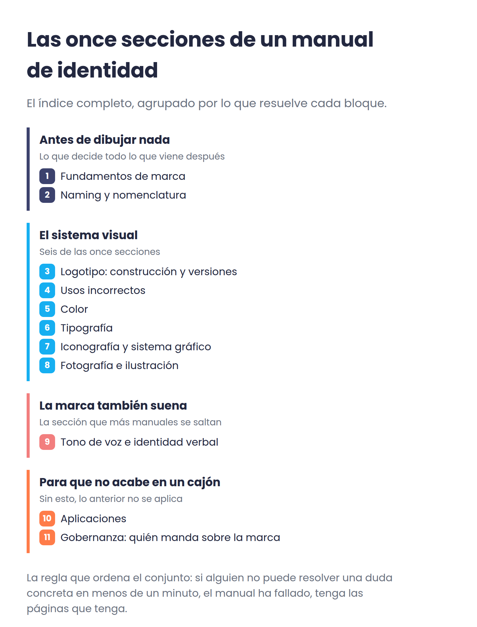 Las once secciones de un manual de identidad agrupadas en cuatro bloques: fundamentos y naming, el sistema visual con seis secciones, el tono de voz, y aplicaciones y gobernanza