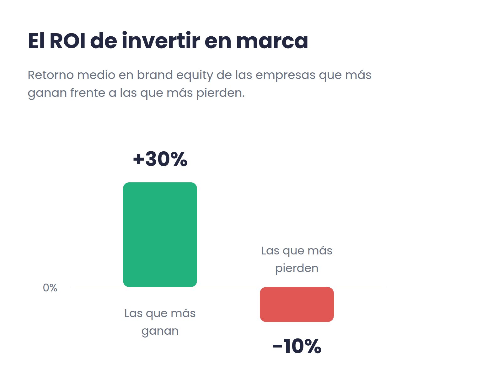 Gráfico divergente: el retorno de marca es +30% en las empresas que más ganan en brand equity y -10% en las que más pierden