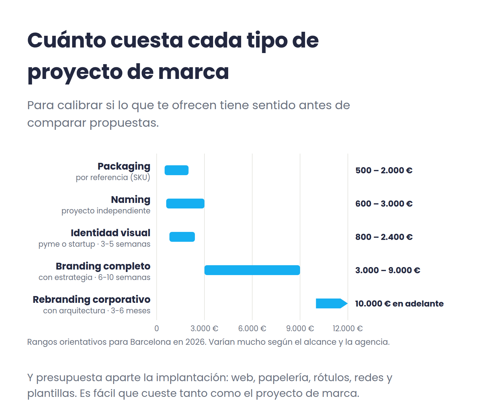 Rangos de precio de cinco tipos de proyecto de marca en Barcelona en 2026, de packaging por referencia a rebranding corporativo desde 10.000 euros