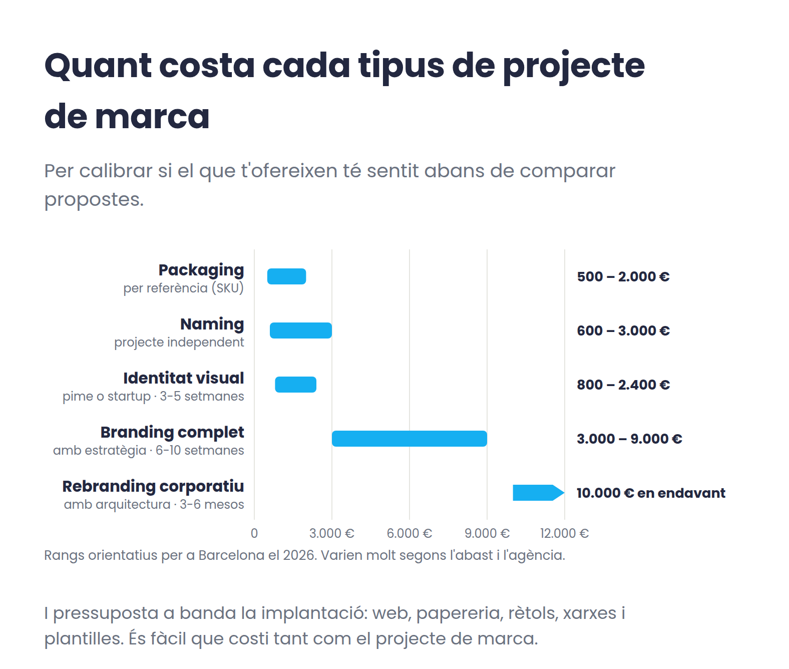 Rangs de preu de cinc tipus de projecte de marca a Barcelona el 2026, del packaging per referència al rebranding corporatiu des de 10.000 euros