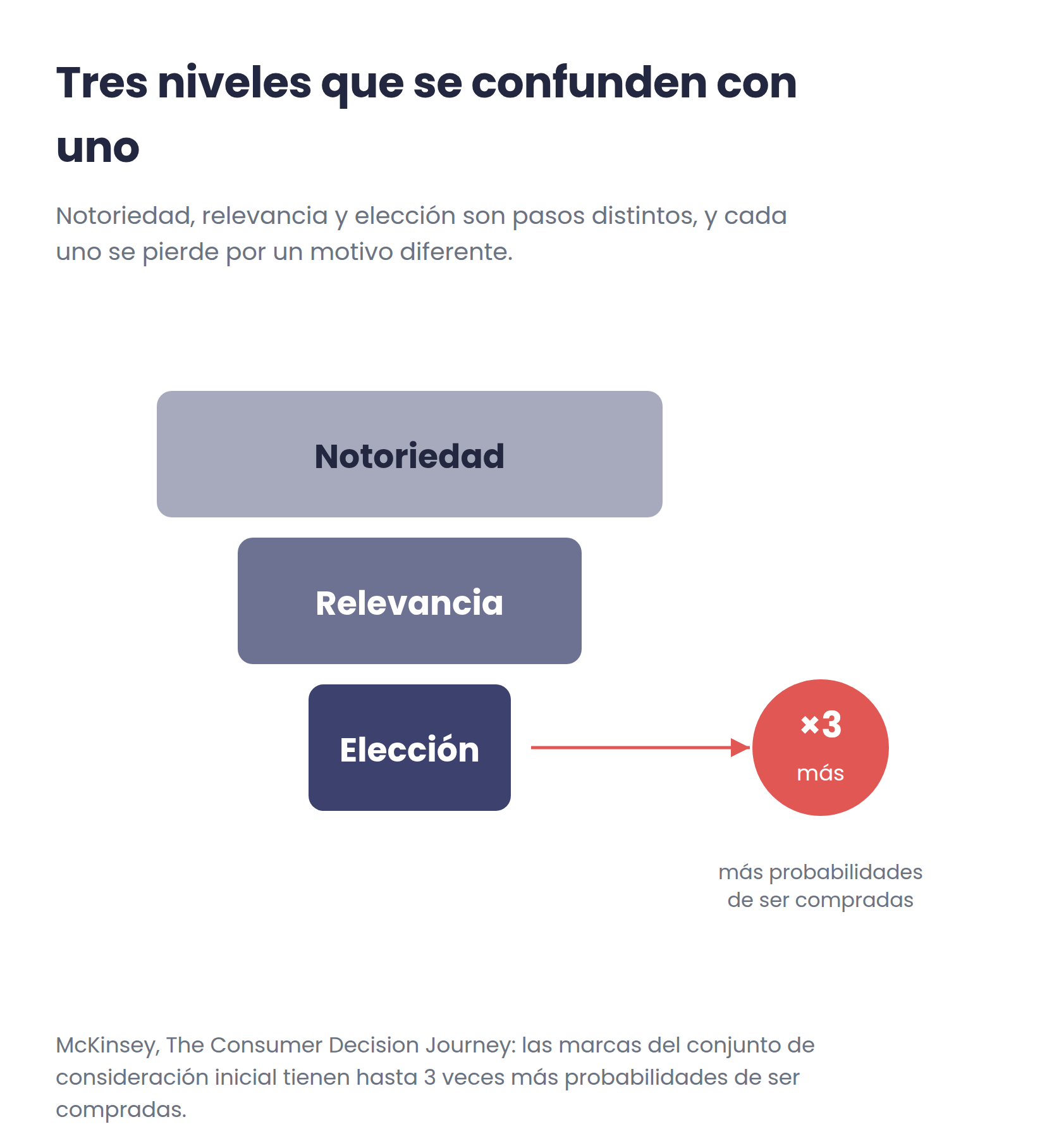 Embudo de tres niveles: notoriedad, relevancia y elección, con la elección marcada como tres veces más probable si la marca está en el conjunto de consideración inicial