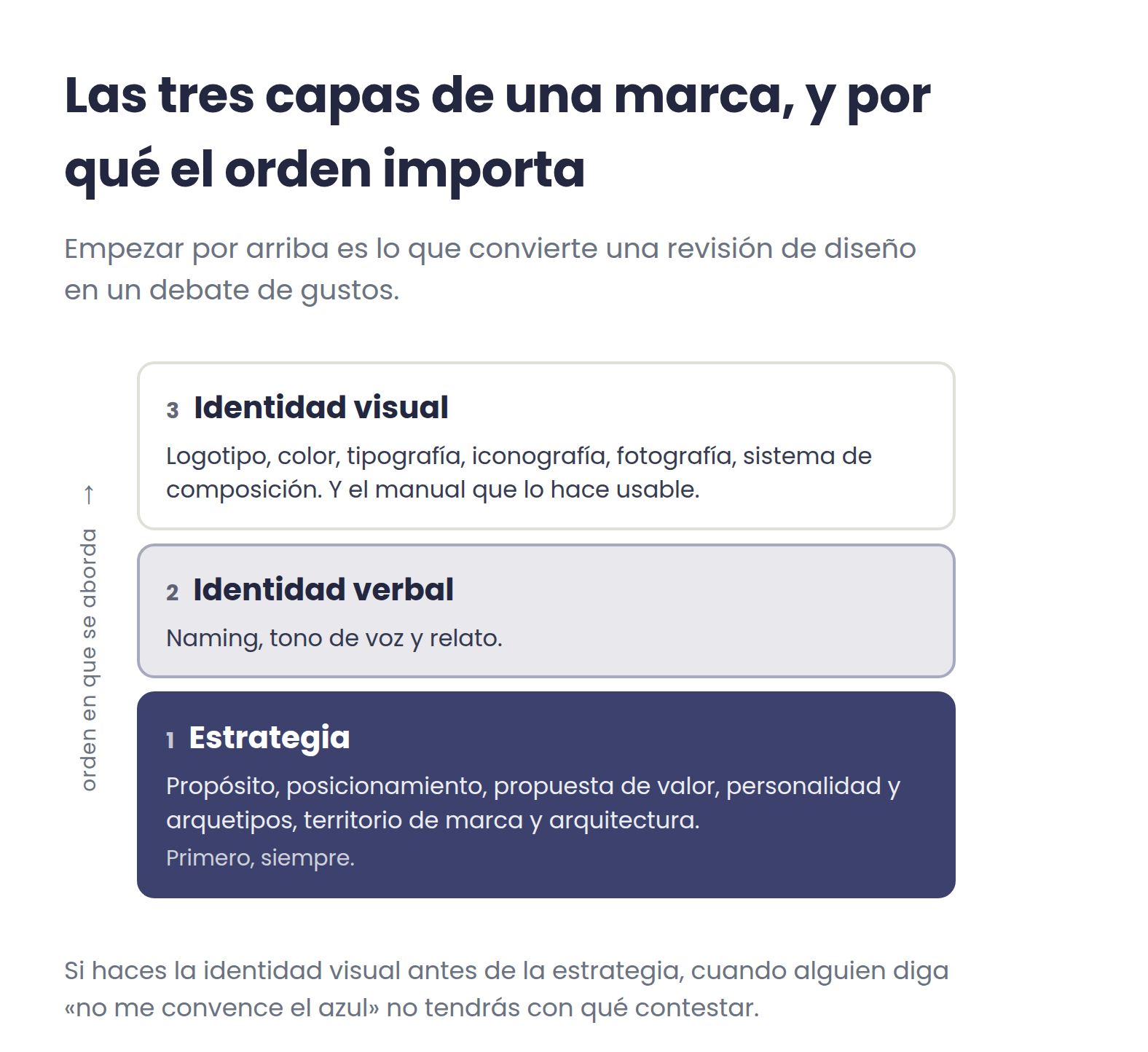 Las tres capas de una marca apiladas: estrategia en la base, identidad verbal encima e identidad visual arriba, con una flecha que marca el orden en que se abordan