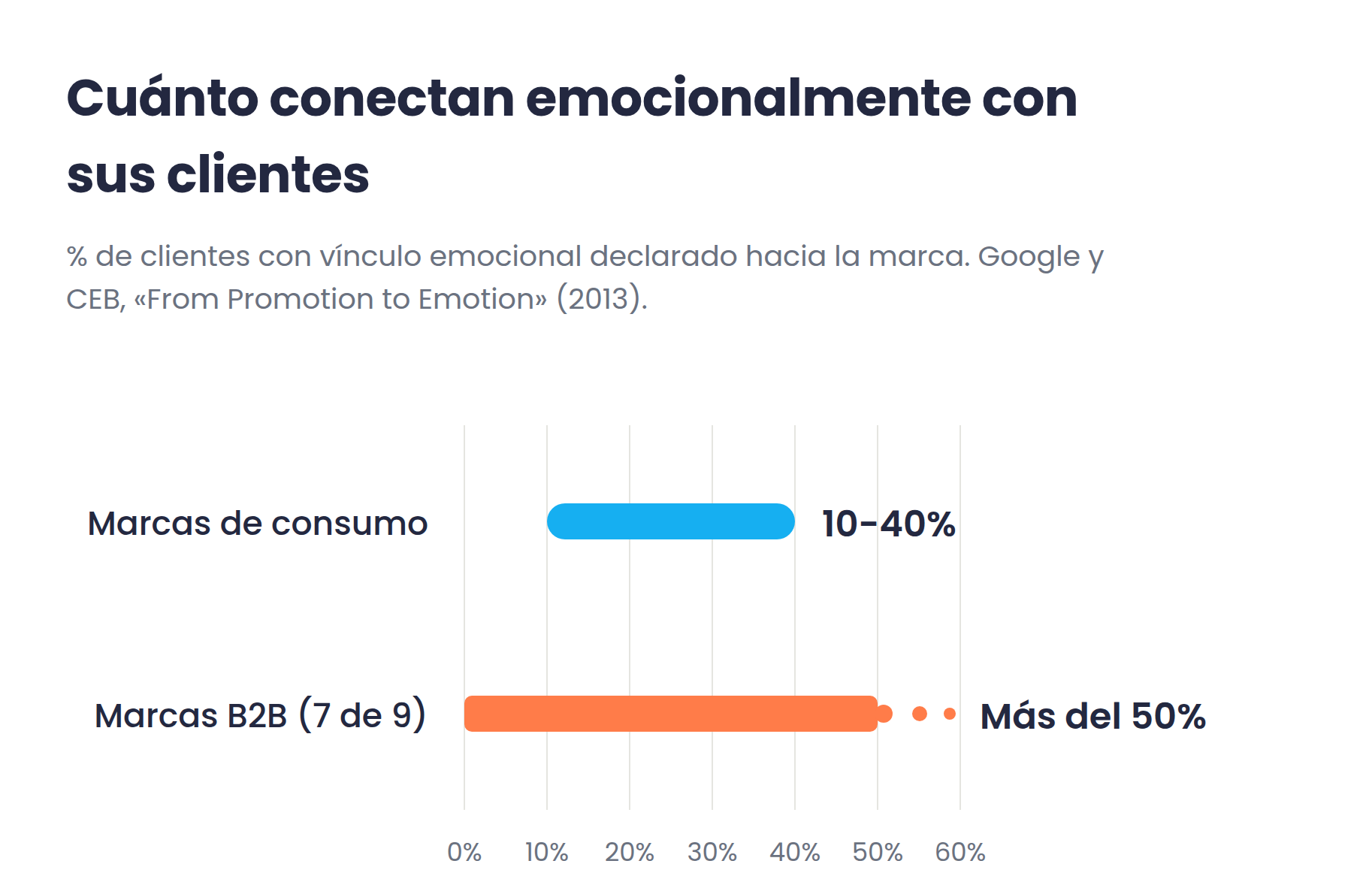 Gráfico comparando el porcentaje de clientes con vínculo emocional: 10-40% en marcas de consumo frente a más del 50% en siete de nueve marcas B2B estudiadas