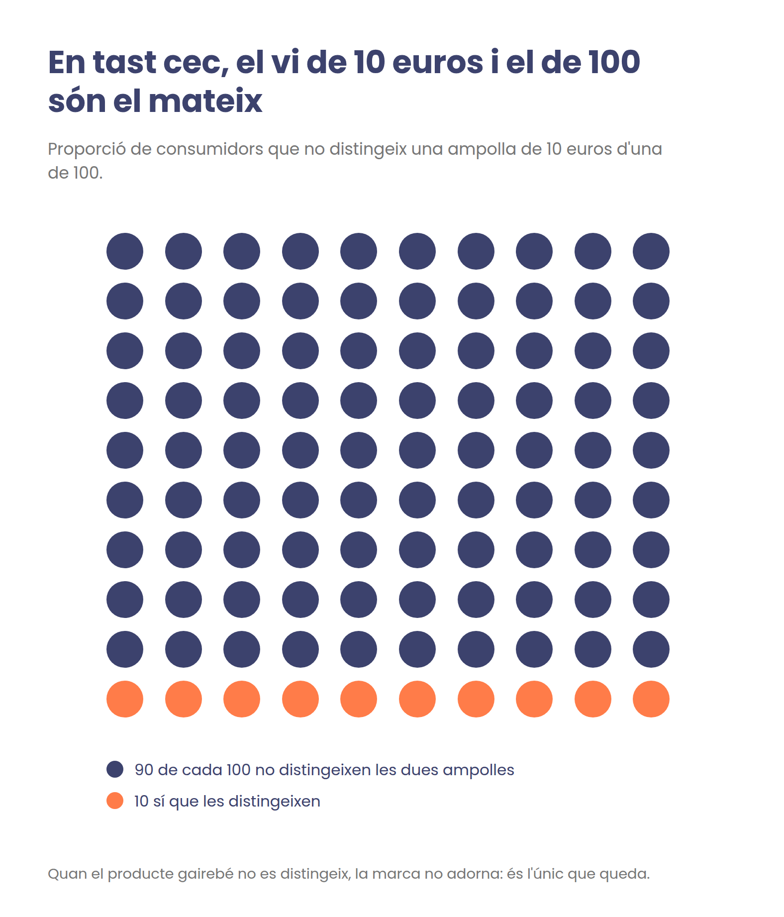 Retícula de cent punts: noranta representen els qui no distingeixen una ampolla de vi de 10 euros d'una de 100, deu els qui sí que ho fan