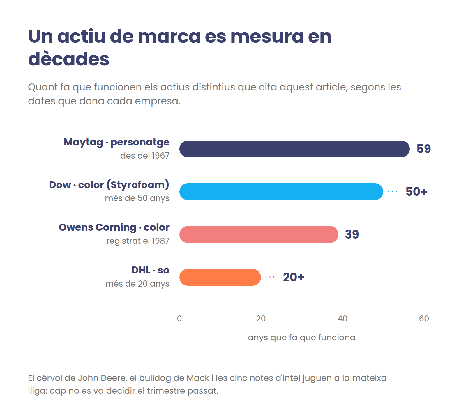 Anys que fa que funcionen els actius distintius citats: Maytag 59, Dow més de 50, Owens Corning 39 i DHL més de 20