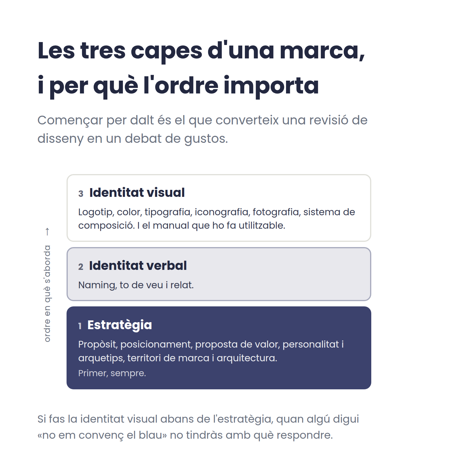 Les tres capes d'una marca apilades: estratègia a la base, identitat verbal a sobre i identitat visual a dalt, amb una fletxa que marca l'ordre en què s'aborden