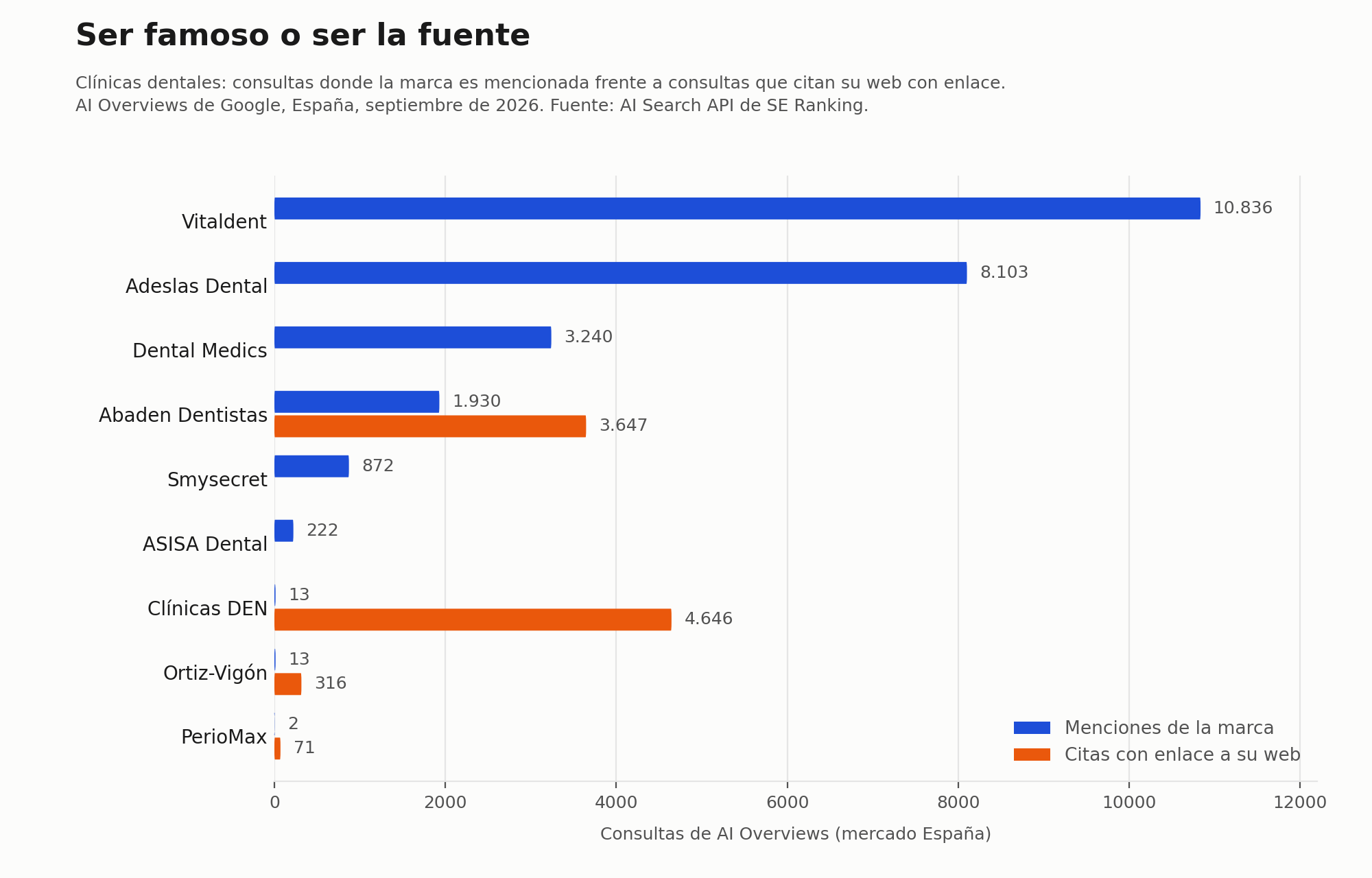 Clínicas dentales: menciones de marca frente a citas con enlace en AI Overviews