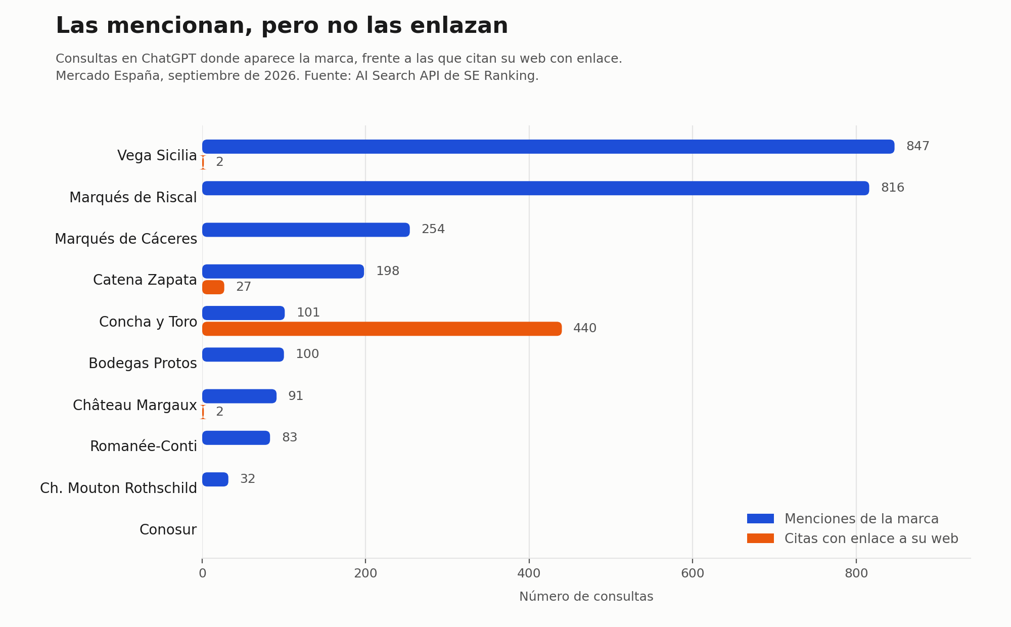 Menciones de marca frente a citas con enlace en diez bodegas del ranking mundial
