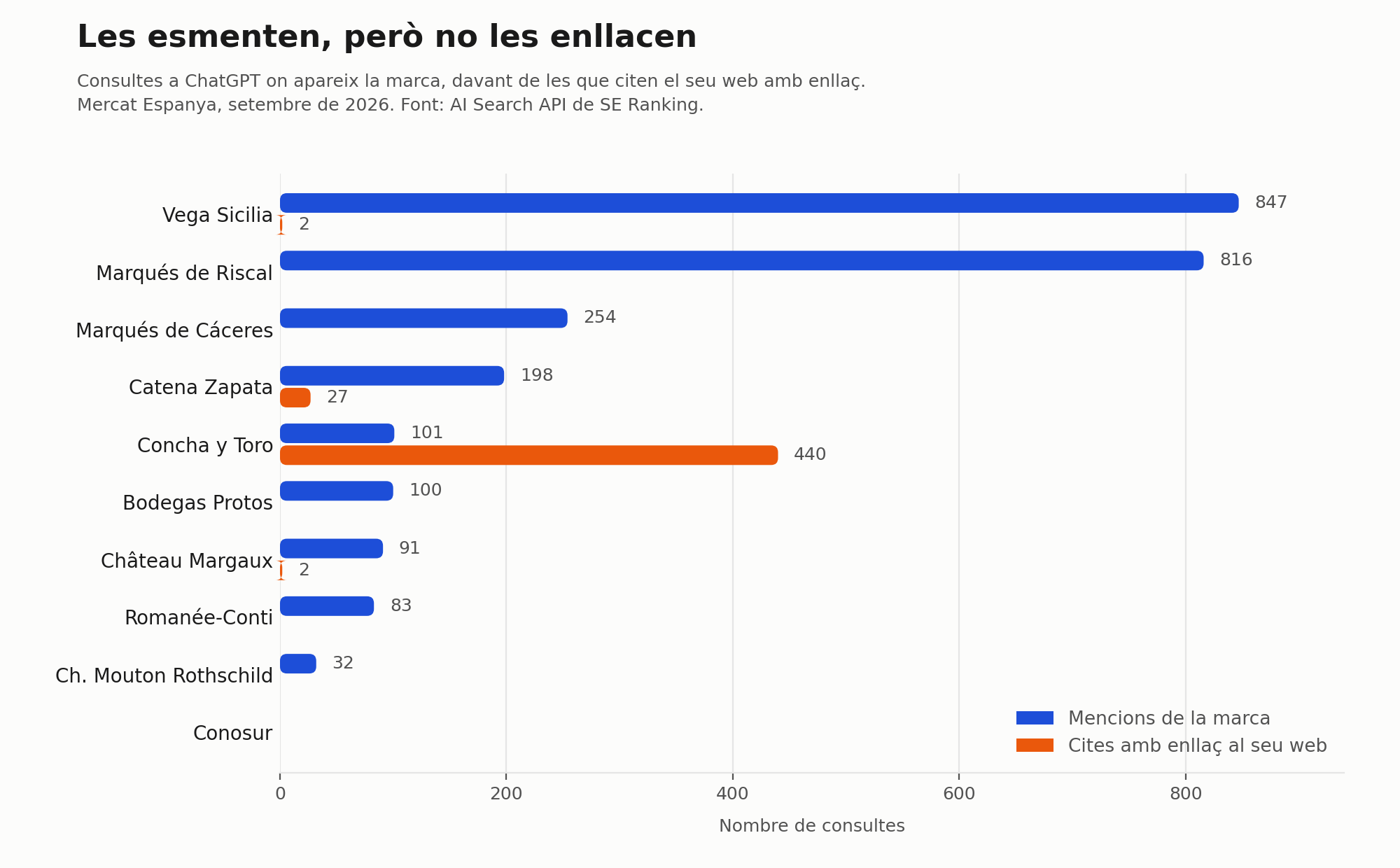 Mencions de marca davant de cites amb enllaç en deu cellers del rànquing mundial