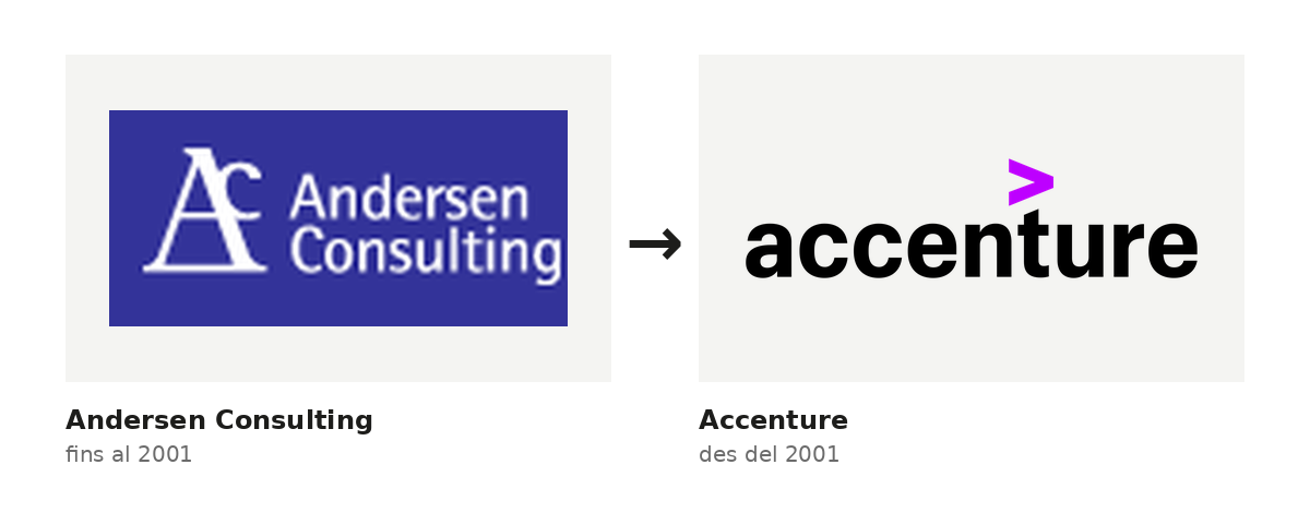 Logotip d'Andersen Consulting al costat del d'Accenture, el nom que va haver d'adoptar el 2001 després d'un arbitratge