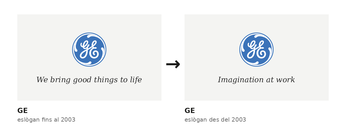 El monograma de GE amb el seu eslògan anterior, «We bring good things to life», i amb «Imagination at work», el que el va substituir el 2003