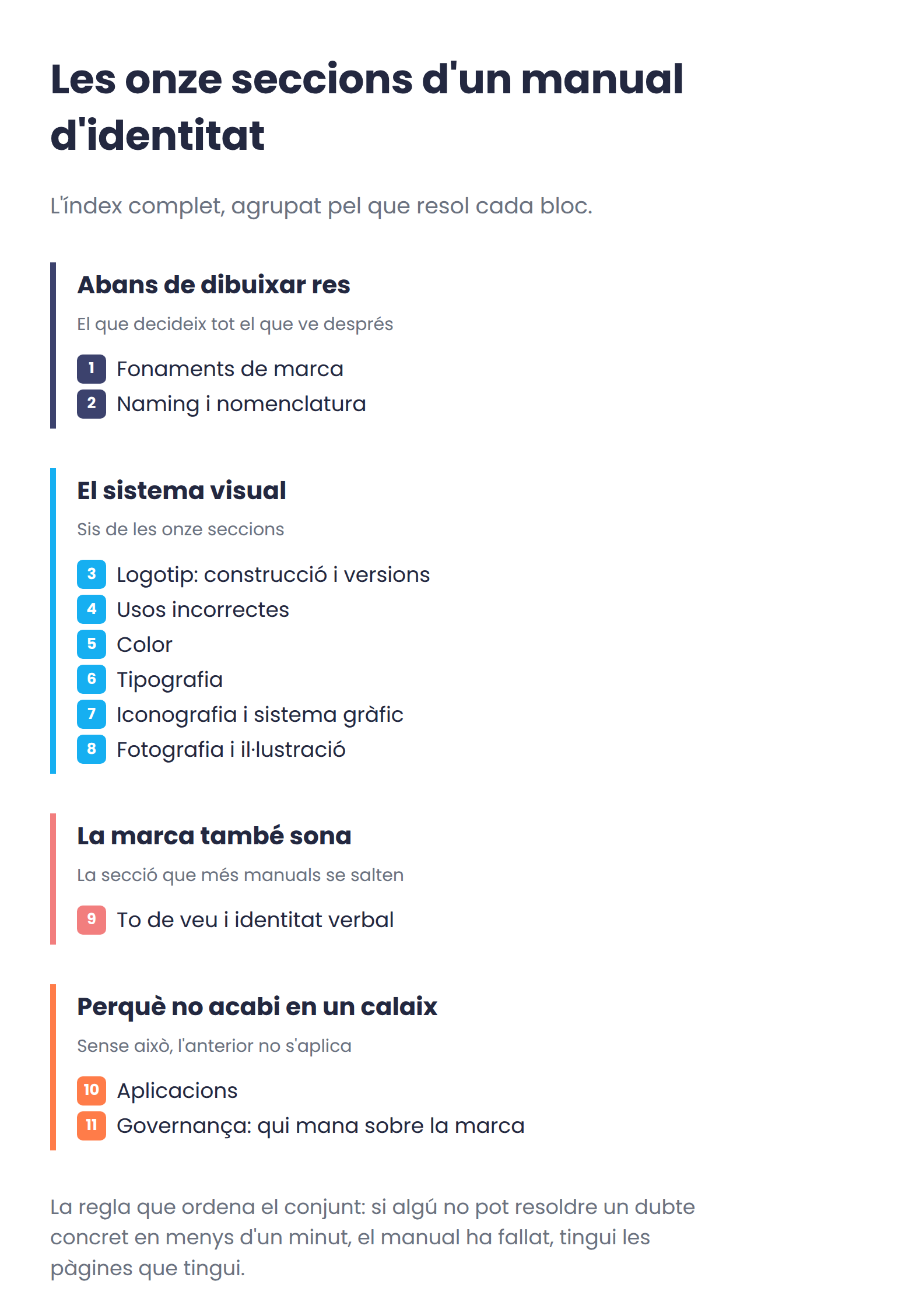 Les onze seccions d'un manual d'identitat agrupades en quatre blocs: fonaments i naming, el sistema visual amb sis seccions, el to de veu, i aplicacions i governança