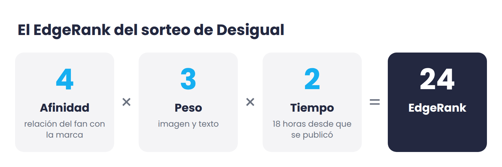 Afinidad 4 por peso 3 por tiempo 2 da un EdgeRank de 24 en el sorteo de Desigual