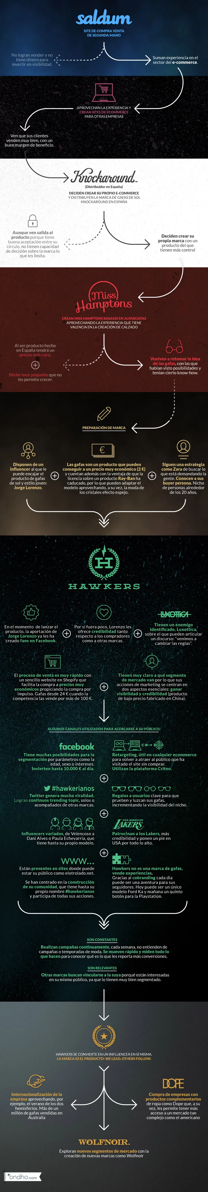 Infografia historia Hawkers